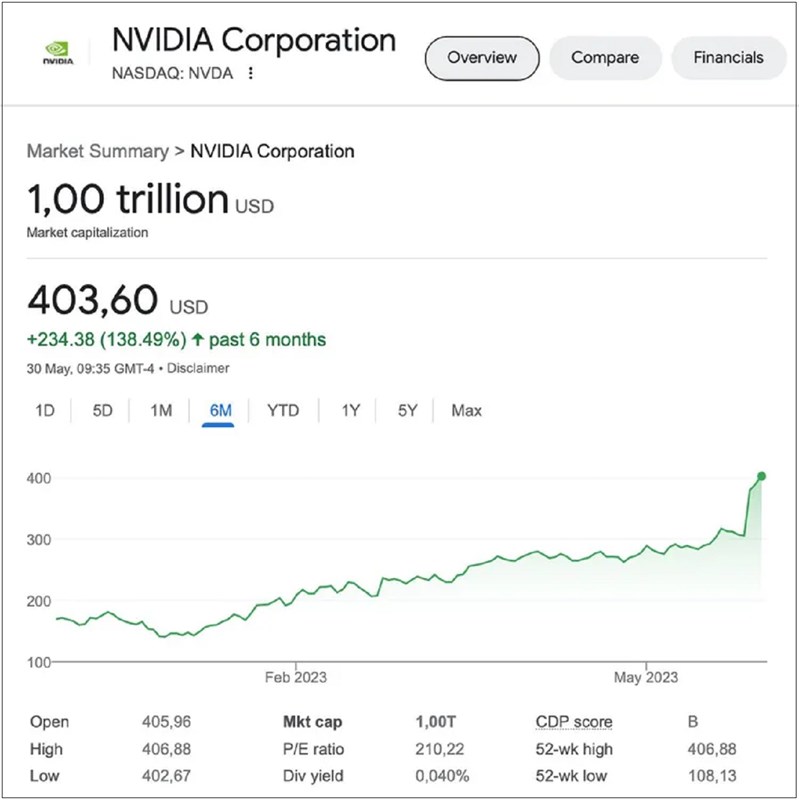 Khoảnh khắc Nvidia đạt cột mốc 1.000 tỷ USD