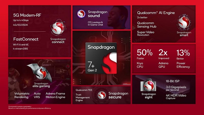 Dòng Snapdragon đầu 7 ngày càng được Qualcomm tập trung và phát triển mạnh mẽ