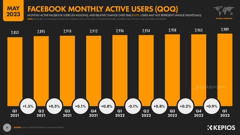 Số lượng người dùng Facebook hoạt động hàng tháng