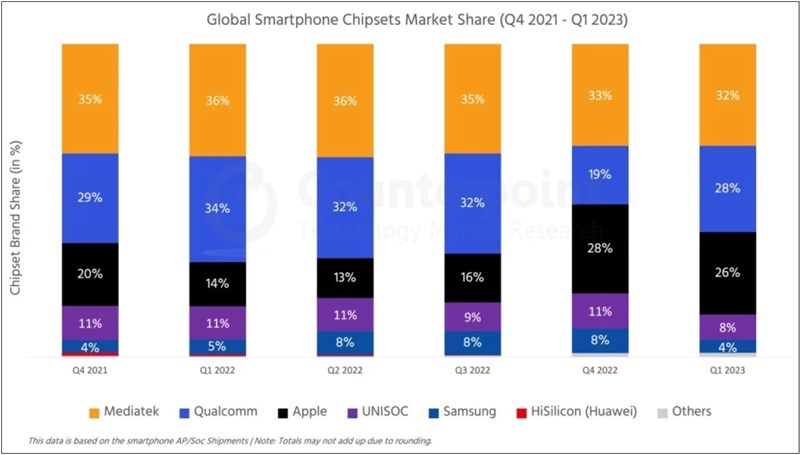 MediaTek đã trở thành 