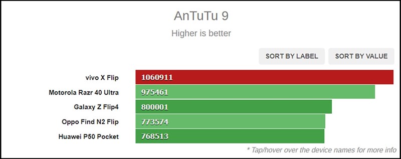 Điểm Antutu của Vivo X Flip