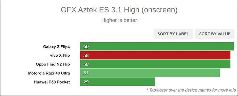 Điểm GFX của Vivo X Flip
