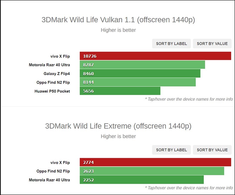 Điểm 3DMark Wildlife của Vivo  X Flip