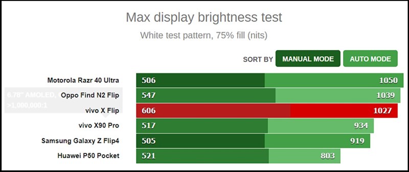 Vivo X Flip có độ sáng màn hình cao