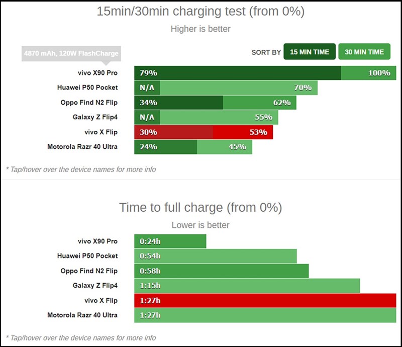 Vivo X Flip có thời gian chờ sạc 1 tiếng 27 phút từ 0% - 100%