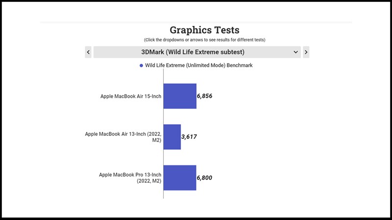 Điểm hiệu năng đồ họa của MacBook Air 15 inch được đo bởi 3DMark Wild Life Extreme