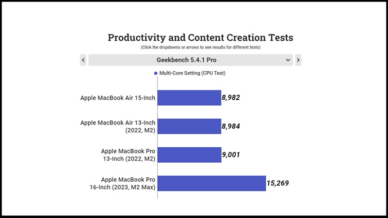 Điểm hiệu năng đa nhân của MacBook Air 15 inch được đo bởi GeekBench 5.4.1 Pro