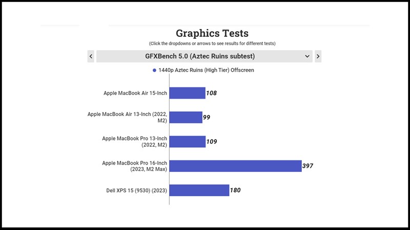 Điểm hiệu năng đồ họa của MacBook Air 15 inch được đo bởi GFXBench 5.0 Aztec Ruins