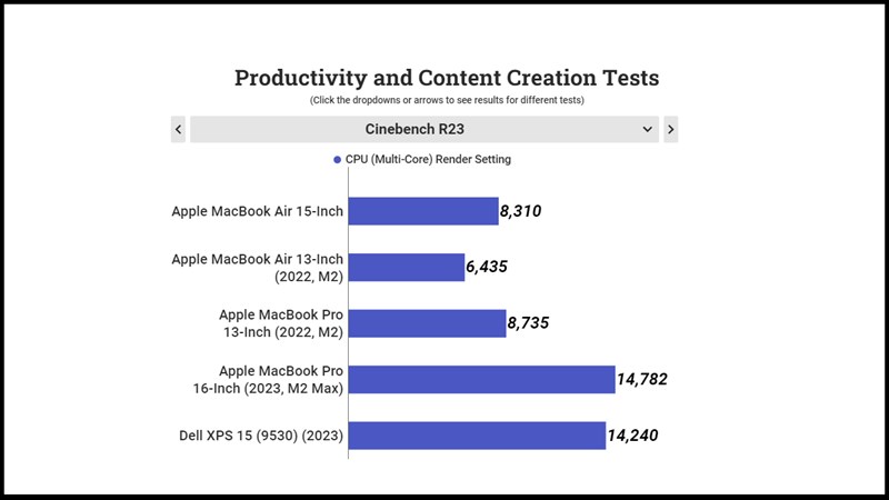 Điểm hiệu năng đa nhân của MacBook Air 15 inch được đo bởi Cinebench R23