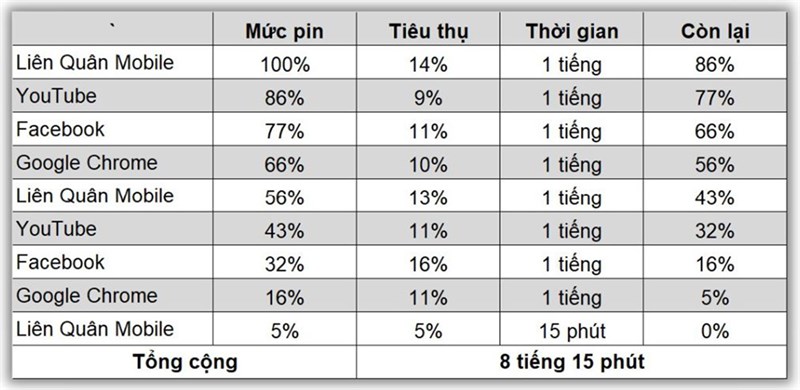 Kết quả bài test pin liên tục trên Redmi 12