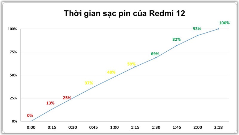 Kết quả bài test sạc pin trên Redmi 12