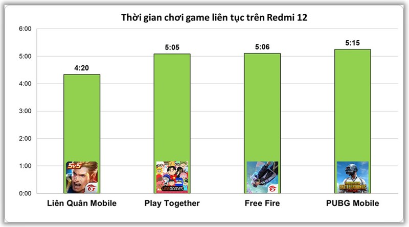 Kết quả bài test chiến game liên tục trên Redmi 12