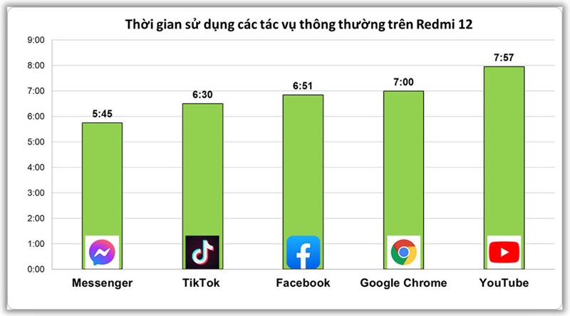 Thời gian sử dụng các tác vụ thông thường trên Redmi 12