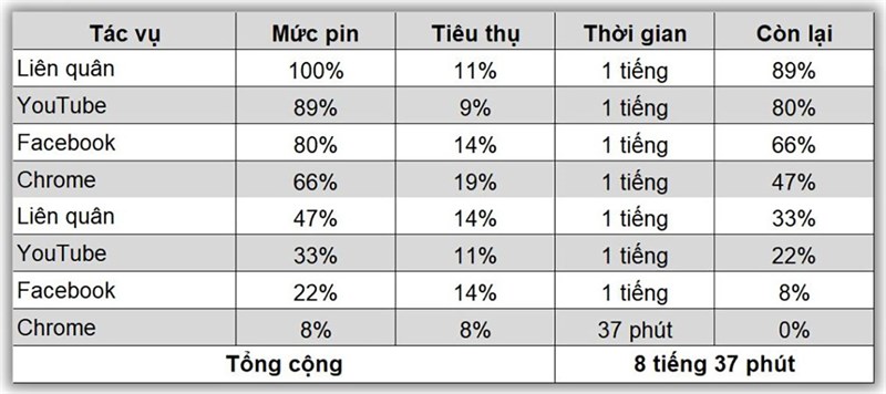 Kết quả bài test pin OPPO Ạ98 5G đạt được là 7 tiếng 37 phút Kết quả bài test pin OPPO Ạ98 5G đạt được là 7 tiếng 37 phút