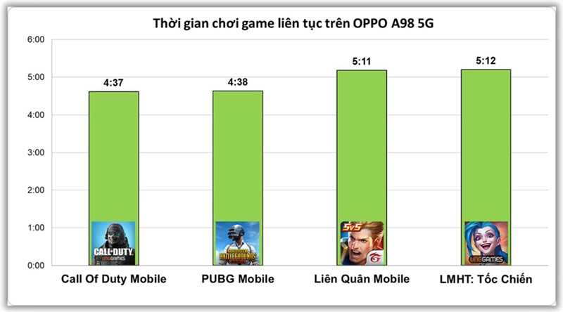 Kết quả bài test pin OPPO A98 5G chơi game liên tục Kết quả bài test pin OPPO A98 5G chơi game liên tục