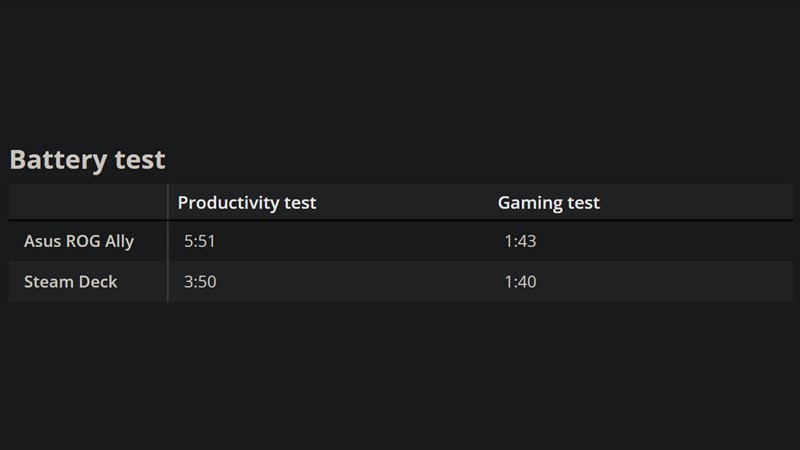 Kết quả kiểm tra thời lượng pin mà ASUS ROG Ally có thể đáp ứng được