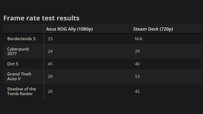 Số khung hình (FPS) mà ASUS ROG Ally có thể đáp ứng cho một vài tựa game nặng