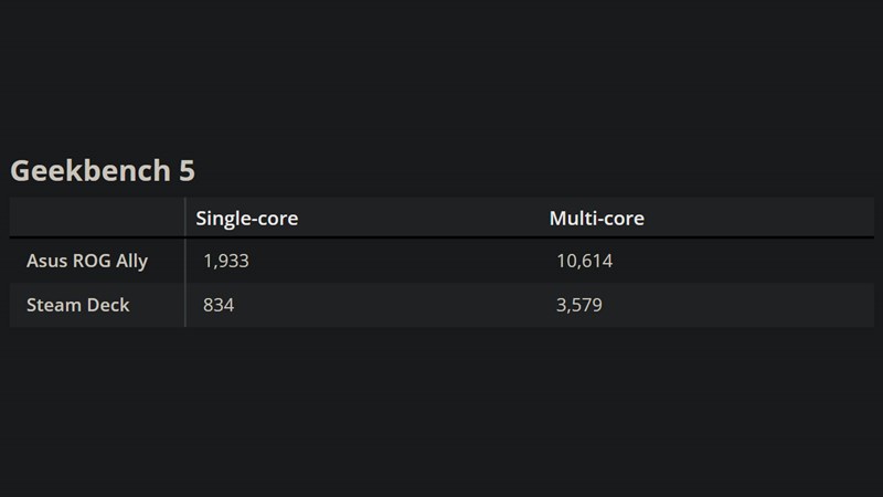 Điểm hiệu năng đơn/đa nhân của ASUS ROG Ally được chấm bởi Geekbench 5