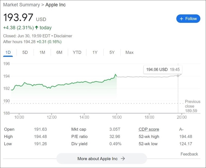 Apple đã tăng trưởng thần kì, đạt mức 53% tính từ đầu năm tới nay Apple đã tăng trưởng thần kì, đạt mức 53% tính từ đầu năm tới nay