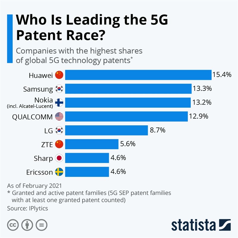 Nokia là thương hiệu đứng thứ 3 thế giới về lượng bằng sáng chế liên quan tới 5G