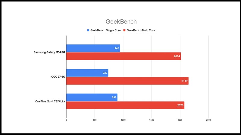 Điểm hiệu năng của Galaxy M34 5G được chấm bởi Geekbench 5 Điểm hiệu năng của Galaxy M34 5G được chấm bởi Geekbench 5