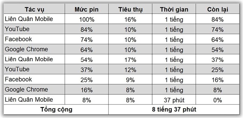 Kết quà bài test pin Redmi Note 12 Pro liên tục sau 3 tháng