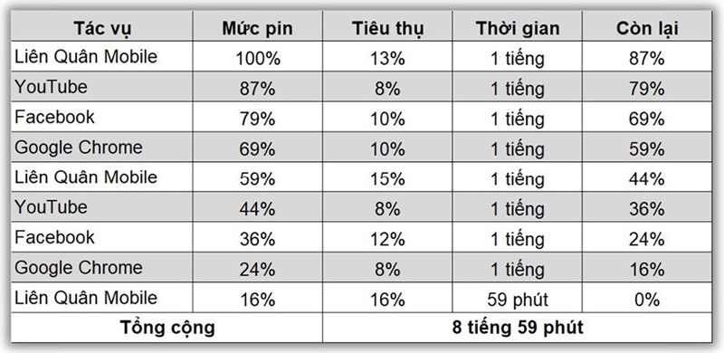 Kết quà bài test pin Redmi Note 12 Pro liên tục lúc mới ra mắt