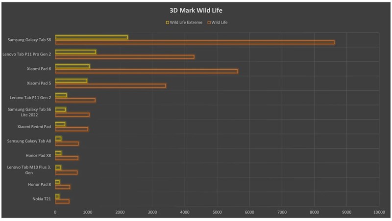 Điểm hiệu năng đồ họa của Xiaomi Pad 6 được chấm bởi 3DMark Wild Life