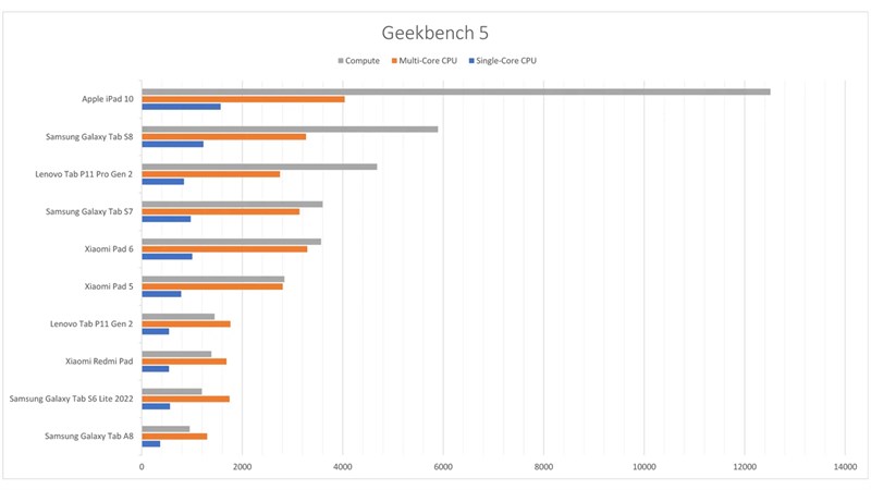 Điểm hiệu năng của Xiaom Pad 6 được chấm bởi Geekbench 5