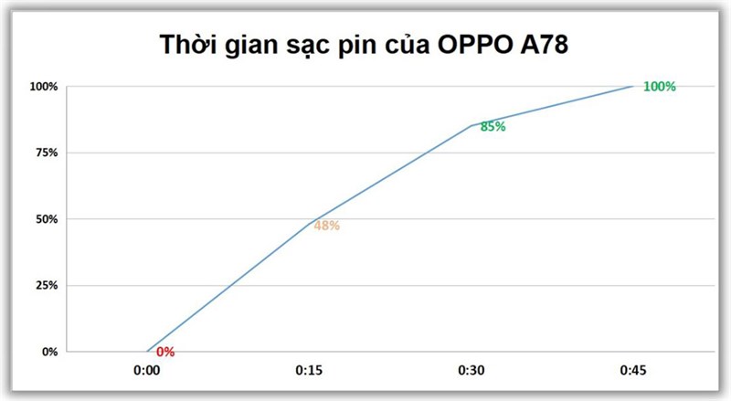 Kết quả bài test sạc pin trên OPPO A78 