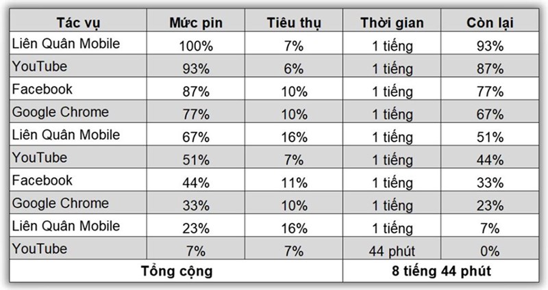 Kết quả bài test pin liên tục trên OPPO A78 