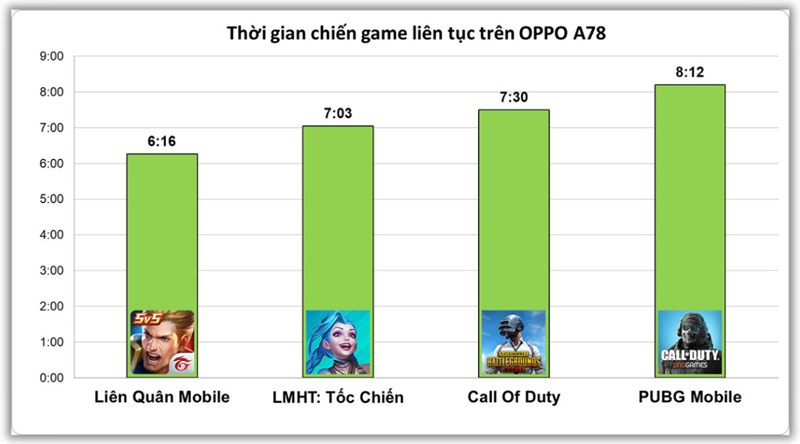 Kết quả đo thời gian sử dụng pin khi chơi 4 tựa game trên OPPO A78.