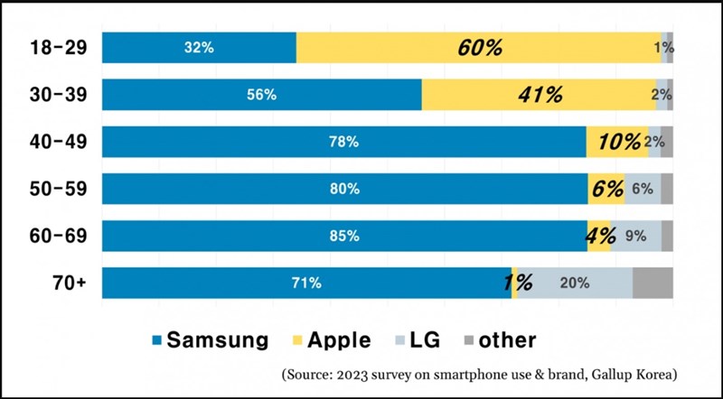 Kết quả khảo sát các hãng smartphone đang được người Hàn Quốc sử dụng