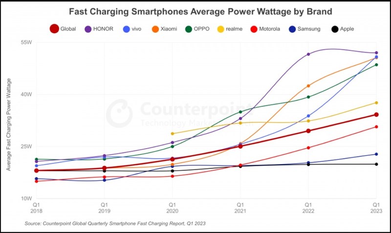 Trung bình tốc độ sạc nhanh của các smartphone hiện tại