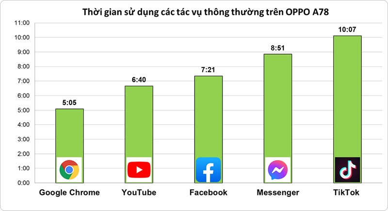 Đánh giá pin OPPO A78