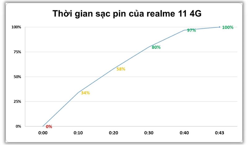 đánh giá realme 11