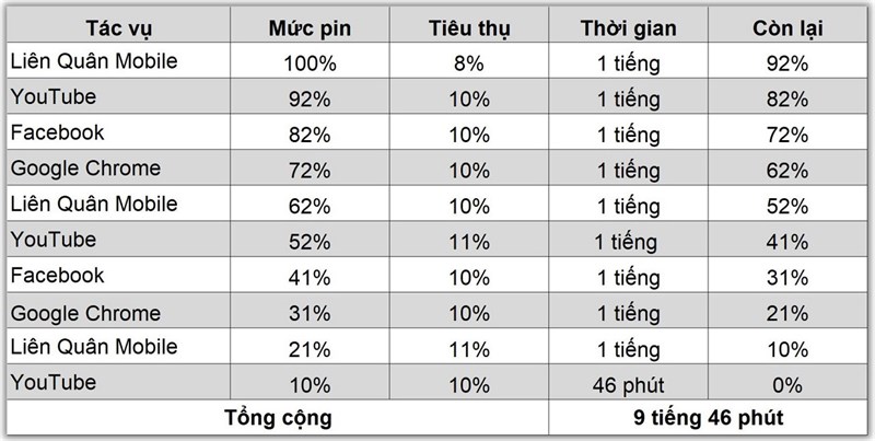 Kết quả bài test pin OPPO Reno10 5G đạt được là 9 tiếng 46 phút.