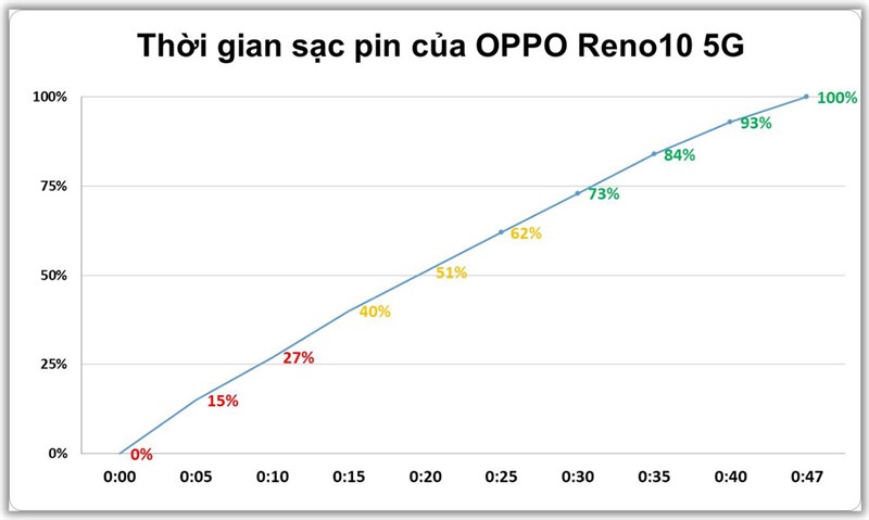 OPPO Reno10 5G có thể được sạc đầy chỉ sau khoảng 47 phút