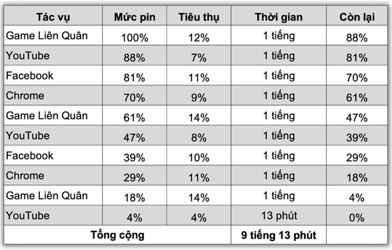 Kết quả bài test pin liên tục trên OPPO Reno10 Pro 5G