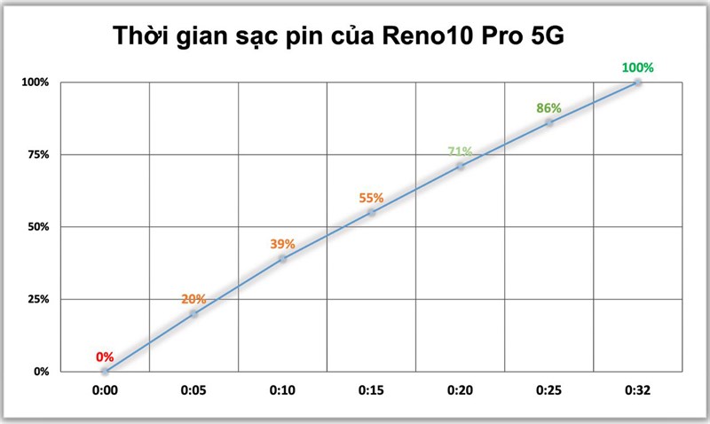 Kết quả bài test sạc pin trên OPPO Reno10 Pro 5G