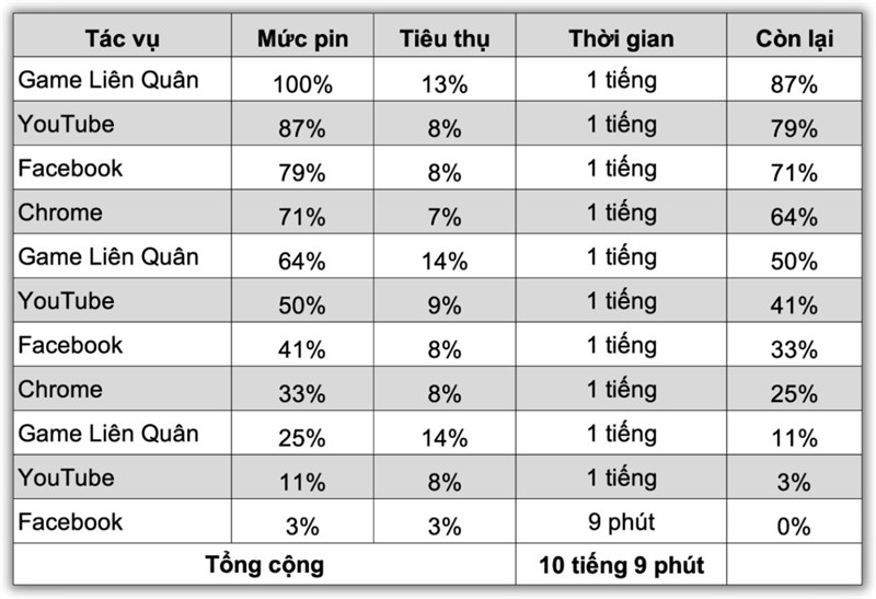 Kết quả bài test pin realme 11 Pro 5G đạt được là 10 tiếng 9 phút