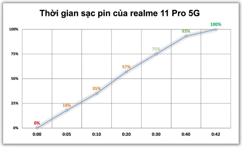 realme 11 Pro 5G có thể được sạc đầy chỉ sau khoảng 42 phút.
