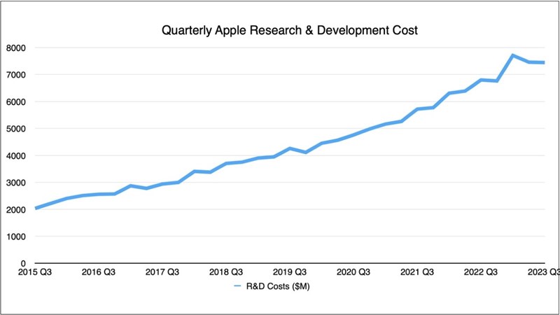 Apple đã chi 22.61 tỷ USD trong năm 2023 cho R&D, cao hơn khoảng 3.12 tỷ USD so với cùng kỳ năm ngoái