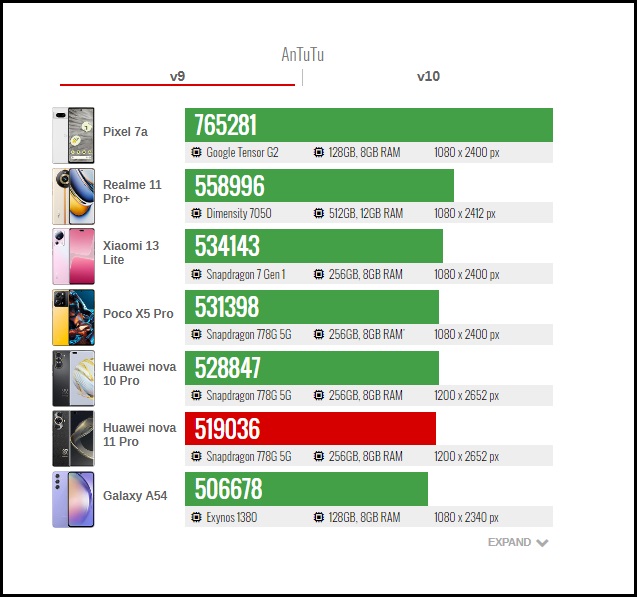 Chấm điểm hiệu năng nova 11 Pro.