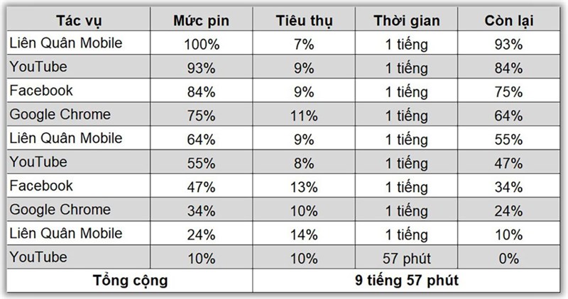 Kết quả bài test pin liên tục trên realme 11 Pro+ 5G Kết quả bài test pin liên tục trên realme 11 Pro+ 5G