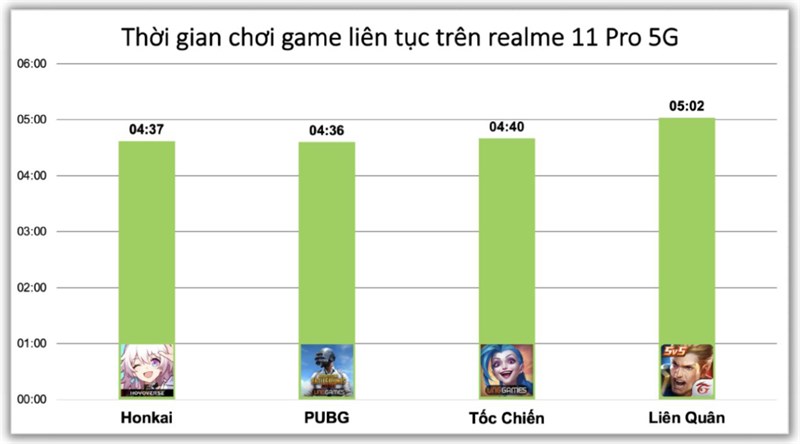 Kết quả đo thời gian sử dụng pin khi chơi bốn tựa game trên realme 11 Pro 5G