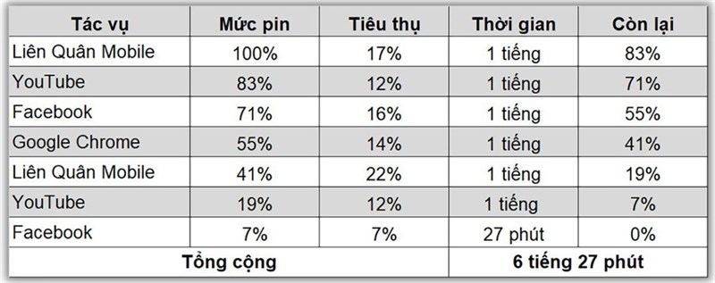 Kết quả test pin liên tục của OPPO A58