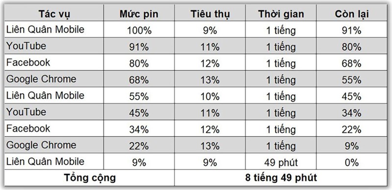 Kết quả bài test pin của Galaxy Z Fold 5.