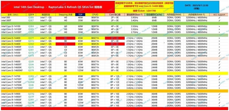Xung nhịp các chip mới được rò rỉ bởi leaker YuuKi_AnS Xung nhịp các chip mới được rò rỉ bởi leaker YuuKi_AnS
