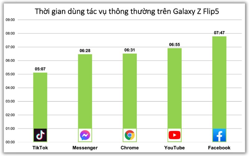 Kết quả bài test thời gian sử dụng các tác vụ thông thường trên Galaxy Z Flip5. Kết quả bài test thời gian sử dụng các tác vụ thông thường trên Galaxy Z Flip5.
